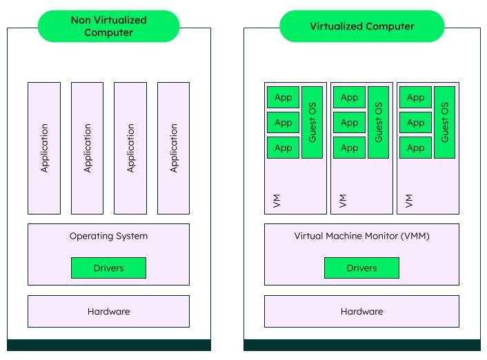 Virtual Machine