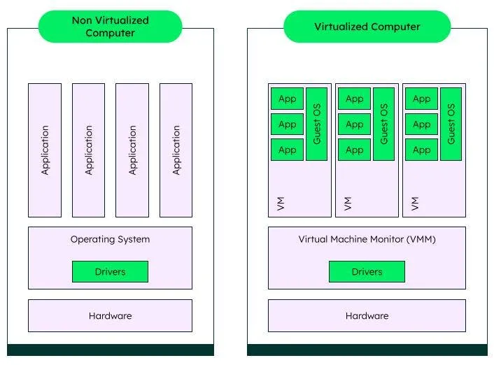 Virtual Machine