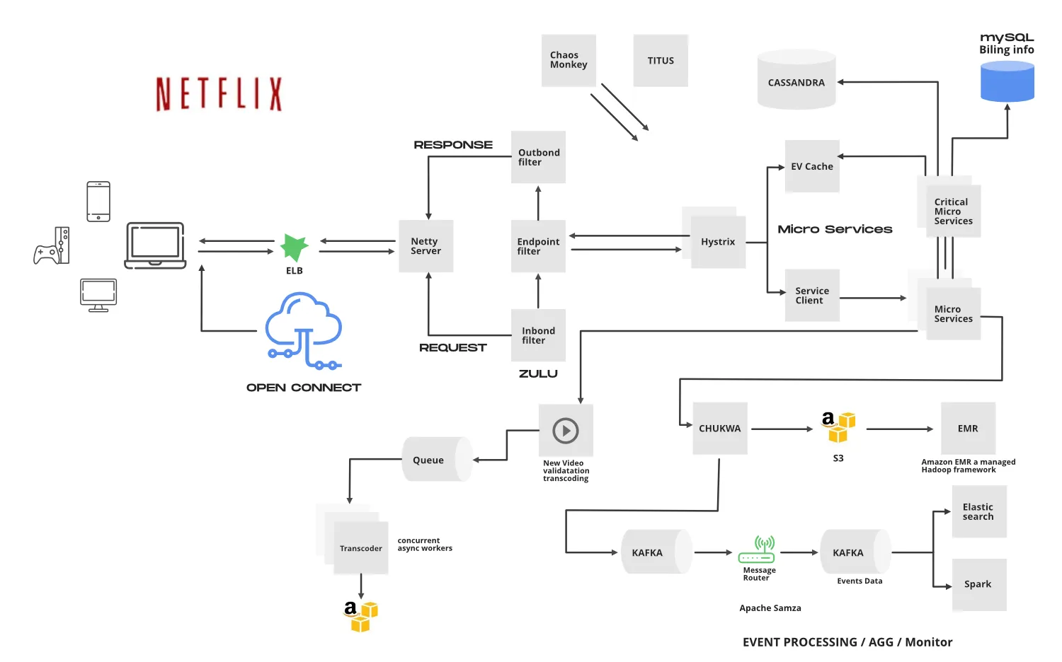 Netflix